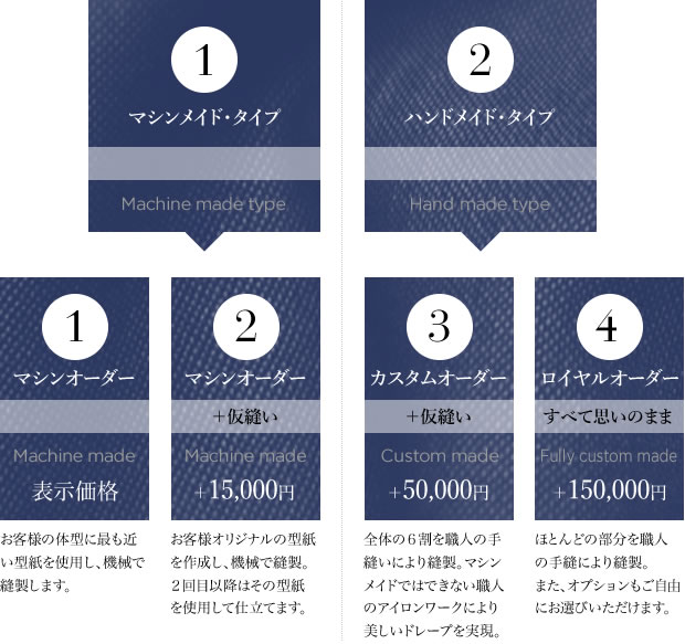 オーダーの基本的な流れ